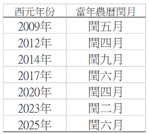 閏十月|閏年年份表、閏年查詢、農曆今年閏月查詢